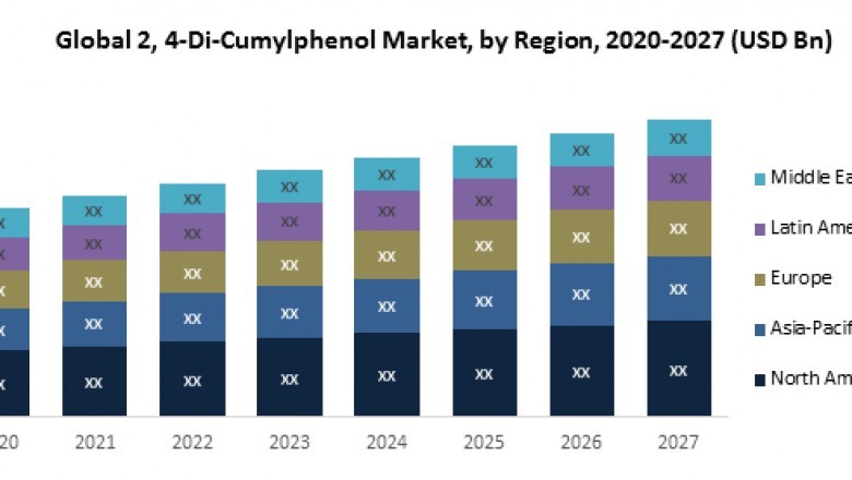 Global 2, 4-Di-Cumylphenol Market- Industry Analysis and Forecast (2020-2027)