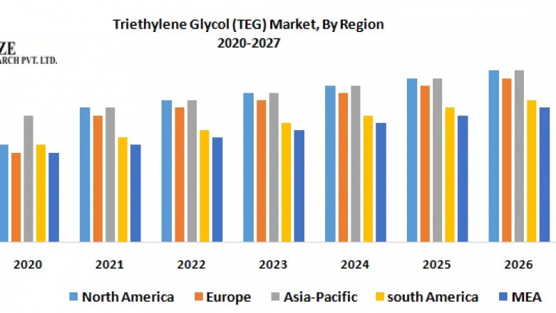 Triethylene Glycol (TEG) Market- Global Industry Analysis and Forecast 2027