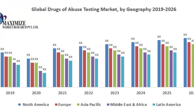 Global Drugs of Abuse Testing Market