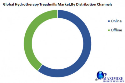 Global Hydrotherapy Treadmills Market