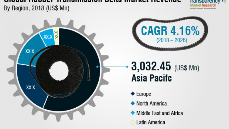 Rubber Transmission Belts Market is set to Reach US$ 7 Bn by 2026