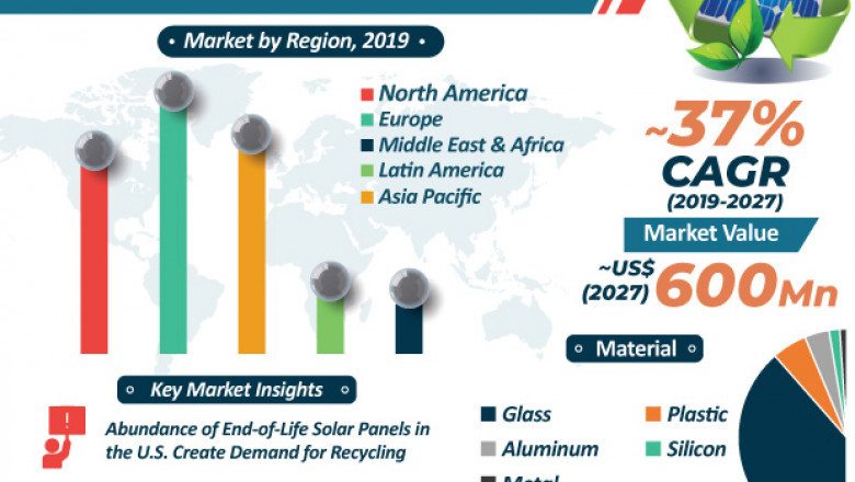 Solar Panel Recycling Market Share, Trends, Forecast 2027