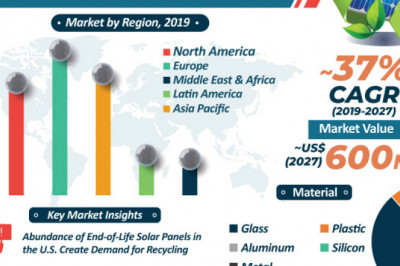 Solar Panel Recycling Market Share, Trends, Forecast 2027