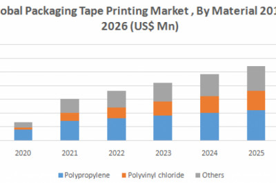 Global Packaging Tape Printing Market : 2019-2026