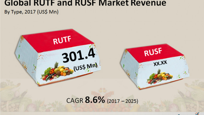 Ready to use Therapeutic and Supplementary Food Market Report, 2025