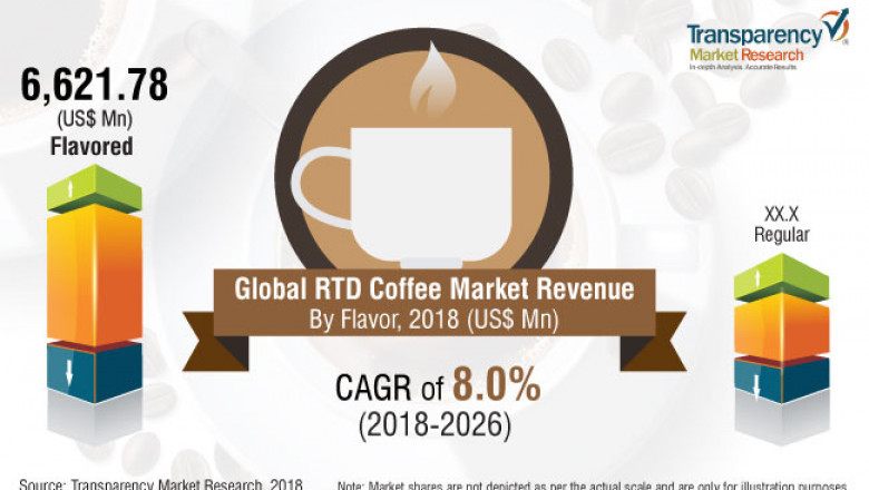 Ready-to-Drink RTD Coffee Market to grow at CAGR of 7.7% by 2026