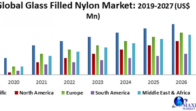 Global Glass Filled Nylon Market