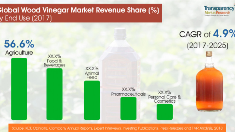 Wood Vinegar Market projected - Global Industry Report, 2025
