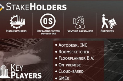 Free Floor Plan Software Market Size By Type (On-Premise and Cloud-based), By Application (SMEs and Large Enterprise)