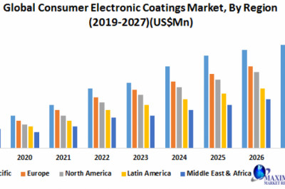 Global Consumer Electronic Coatings Market- Industry Analysis and Forecast (2020-2027)-
