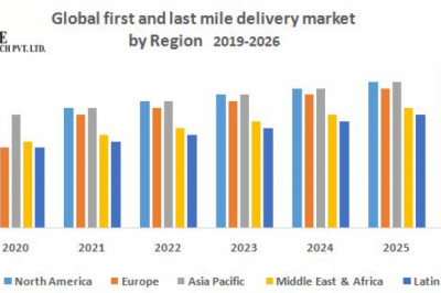 Global first and last mile delivery market: Forecasting and Analysis (2019-2026)