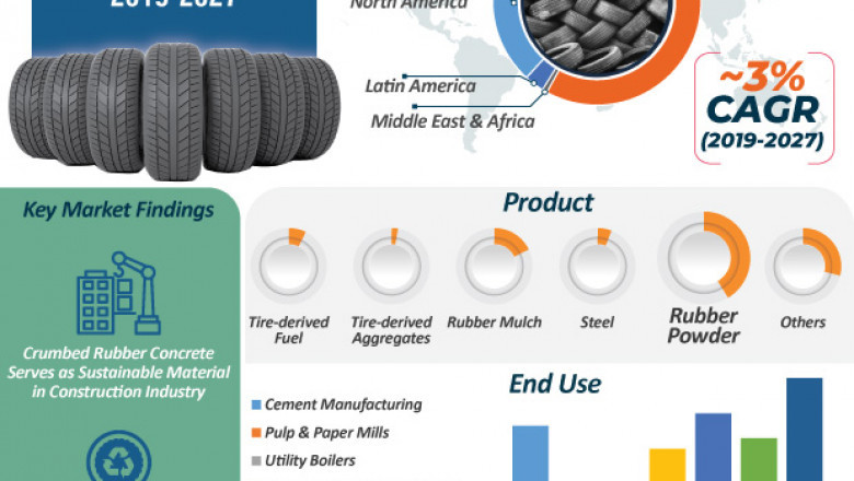 Tire Recycling Downstream Products Market to reach US$ 6 Bn by 2027
