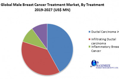 Global Male Breast Cancer Treatment Market