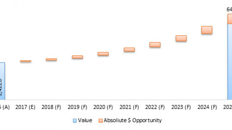 Coagulation Analyzers Market To Surge To US$ 13.17 Billion By 2025 - Coherent Market Insights