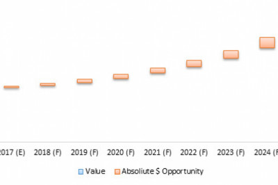 Coagulation Analyzers Market To Surge To US$ 13.17 Billion By 2025 - Coherent Market Insights