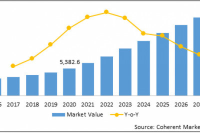 Dry Eye Syndrome Treatment Market To Surpass US$ 15,430.8 Million By 2027 - Coherent Market Insights