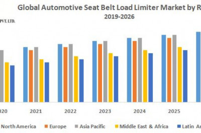 Global Automotive Seat Belt Load Limiter Market