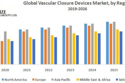 Global Vascular Closure Devices Market