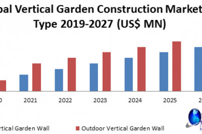 Global Vertical Garden Construction Market