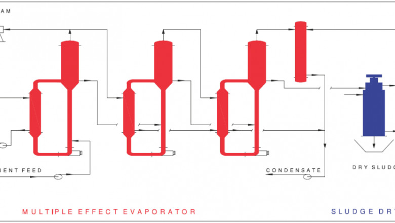 Zero Liquid Discharge - ZLD