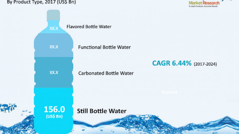 Bottled Water Market estimated to reach US$307.2 billion by 2024