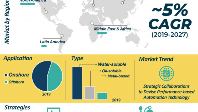 Hydrogen Sulfide Scavengers Market to Reach US$ 655 Mn by 2027