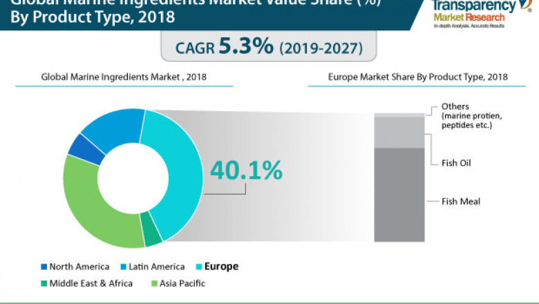 Marine Ingredients Market to reach US$ 7,144.9 Mn in 2027