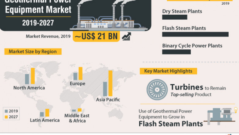 Geothermal Power Equipment Market to reach US$ 32 Bn by 2027