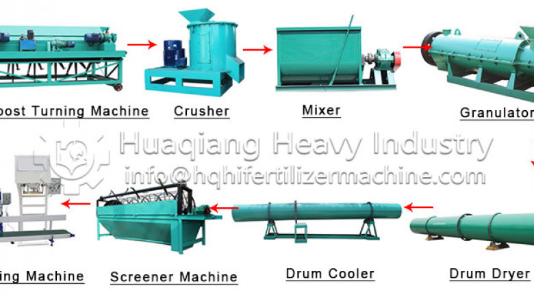 What are the characteristics of organic fertilizer production line through biological fermentation