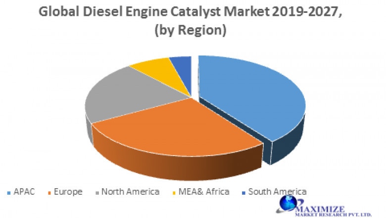 Global Diesel Engine Catalyst Market