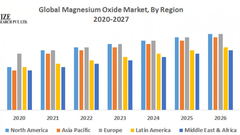 Global Magnesium Oxide market