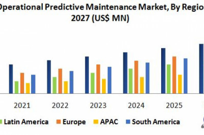 Global Operational Predictive Maintenance Market