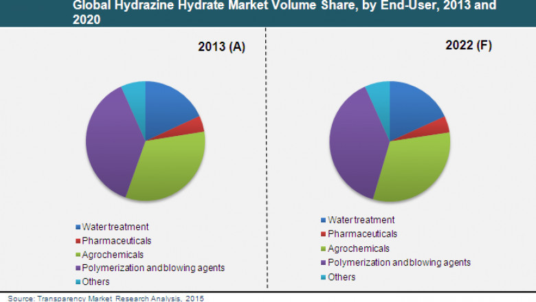 Hydrazine Hydrate Market- Global Industry Analysis and Forecast 2014-2022