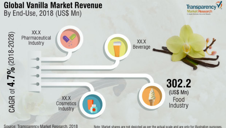 Vanilla Market to reach US$ 810.8 million by 2028