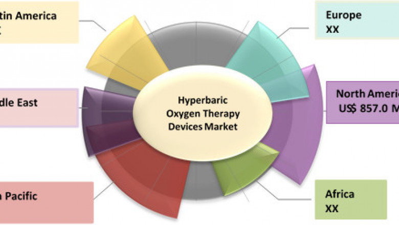 Hyperbaric Oxygen Therapy Devices Market To Surpass US$ 3.9 Billion By 2027 - Coherent Market Insights