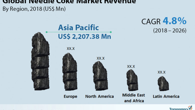 Needle Coke Market to reach US$ 5.18 Bn by 2026