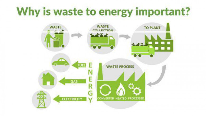 Waste to Energy Market Global Demand and Latest Technology, Competitive Landscape to 2030