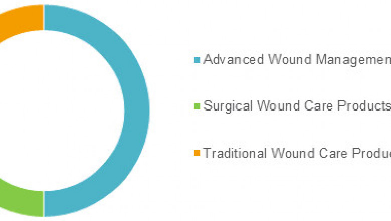 Wound Care Market To Surpass US$ 25,280.5 Million By 2026 - Coherent Market Insights