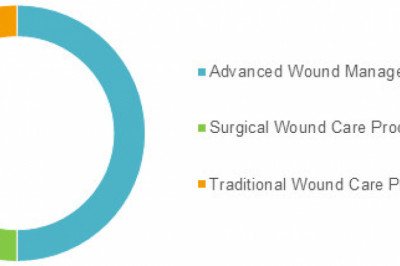 Wound Care Market To Surpass US$ 25,280.5 Million By 2026 - Coherent Market Insights