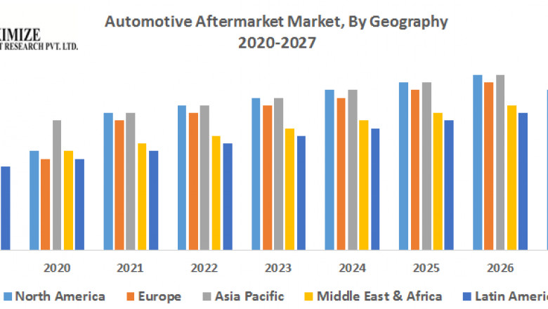 Automotive Aftermarket Market – Industry Analysis and Forecast (2019-2027