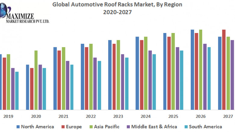 Global Automotive Roof Racks Market-Industry Analysis and Forecast (2020-2027)