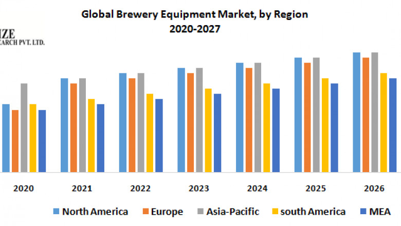 Global Brewery Equipment Market : Industry Analysis and Forecast (2019-2027