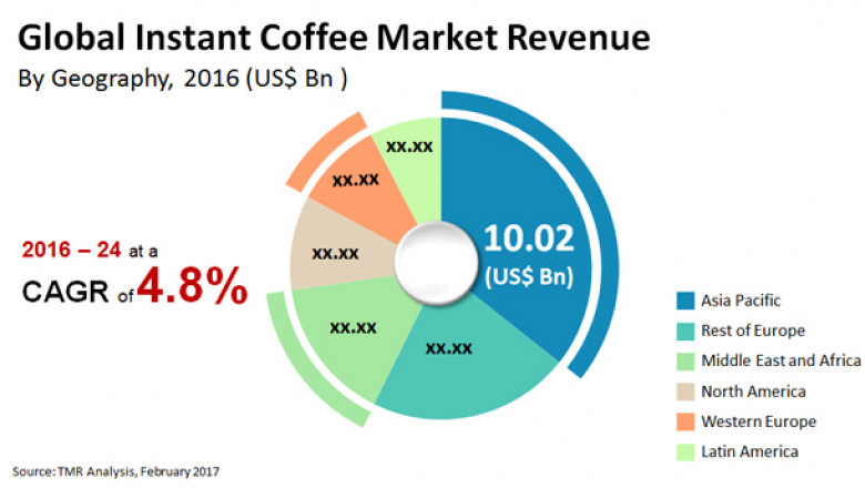 Global Instant Coffee Market Share, Trends, Forecast 2025