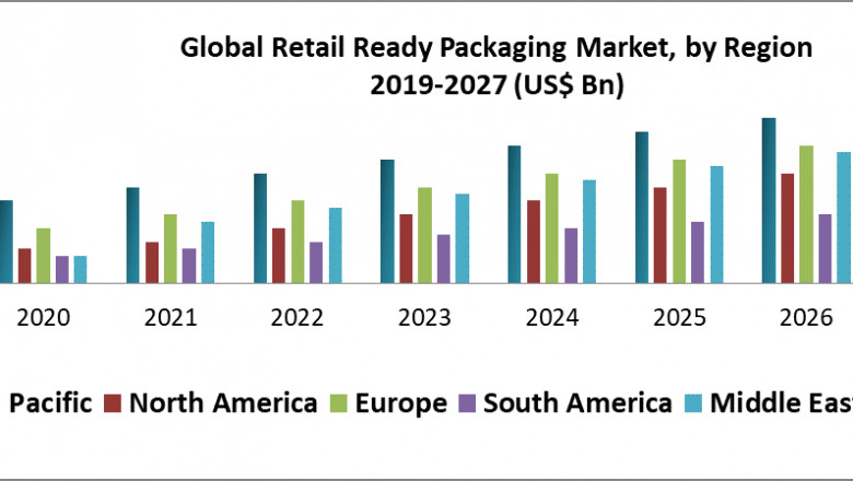Global Retail Ready Packaging Market – Industry Analysis and Forecast (2019-2027)