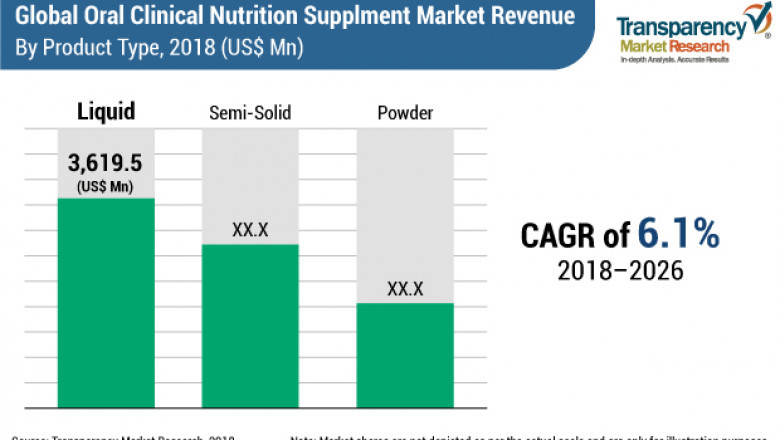 Geriatric Population, Poor Lifestyle Propelling Oral Clinical Nutrition Supplements Market to Growth