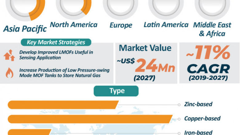 Metal-organic Framework Market worth US$ 24 Mn by 2027