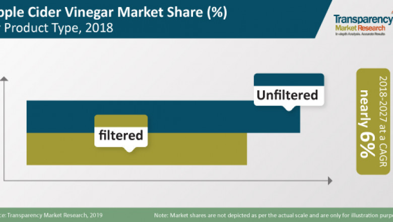 Apple Cider Vinegar Market to reach US$ 1,800 Mn by 2027