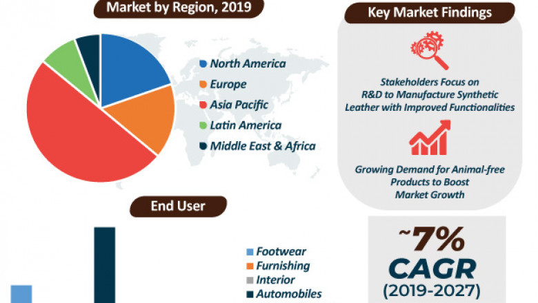 Synthetic Leather Market to hit US$ 157.3 Bn by 2027