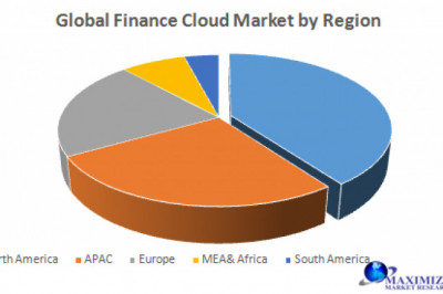 Global Finance Cloud Market
