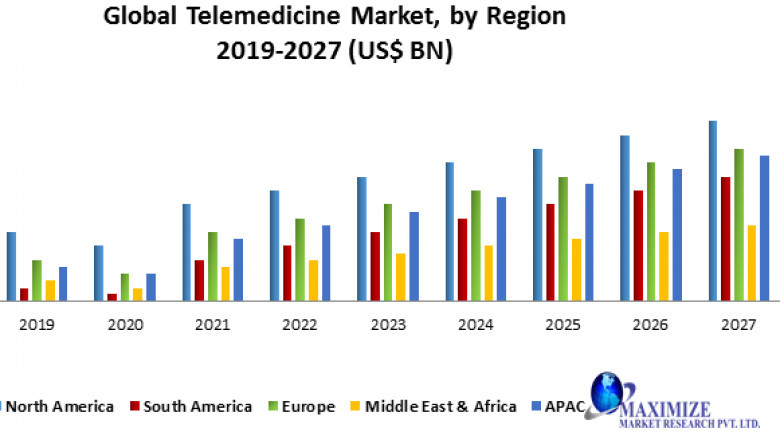 Global Telemedicine Market